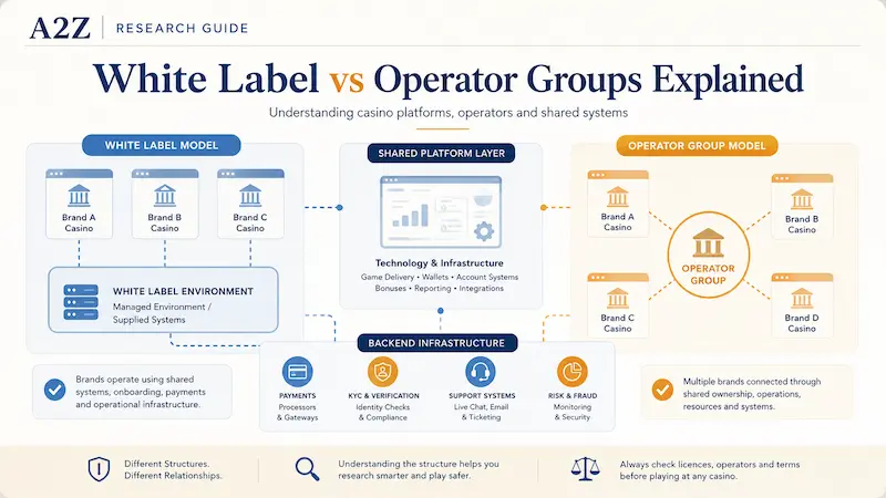 White Label vs Operator Groups Explained: Casino Platforms, Operators & Shared Systems